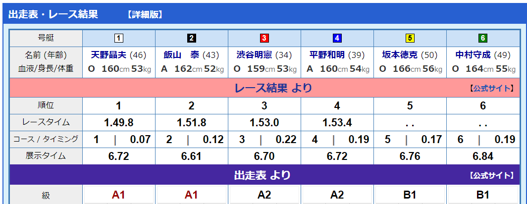 ボートレース 江戸川 競艇場 - レース情報