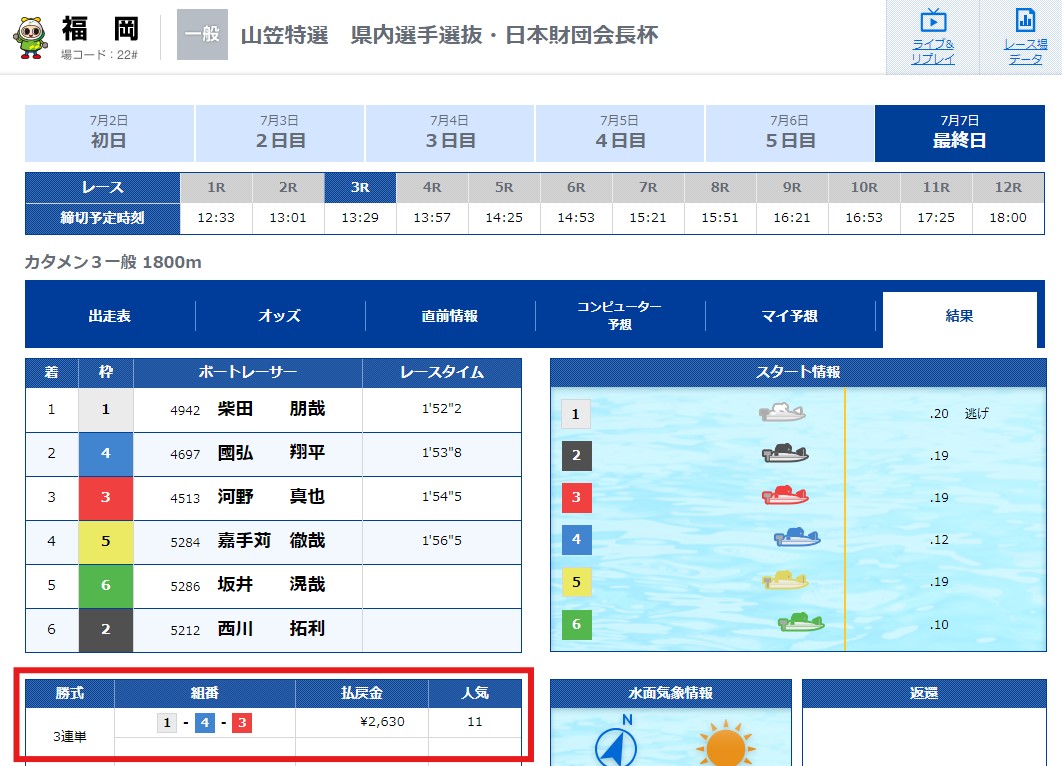 【有料予想】2024年7月7日(日)福岡3R結果