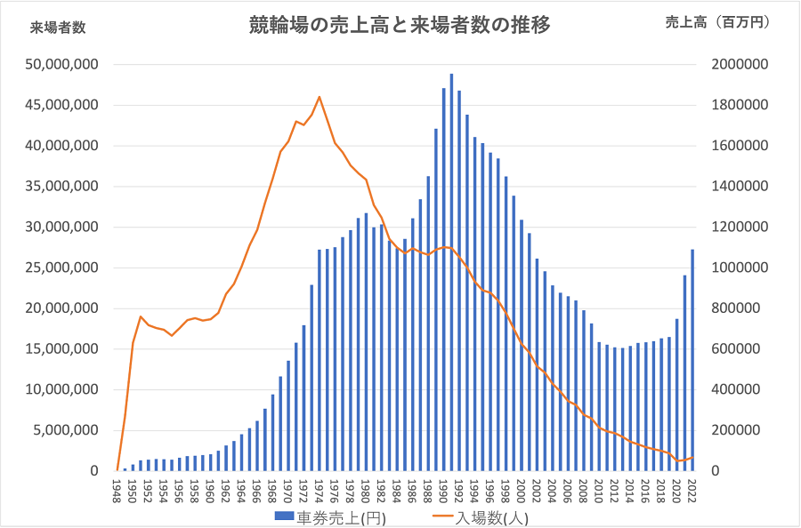 競輪場の売り上げと来場者の推移