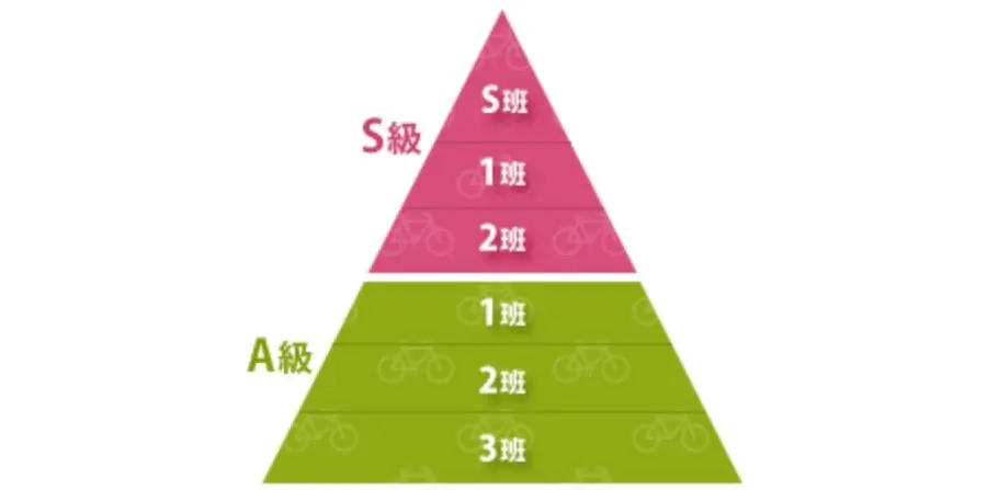 競輪の最高ランク「S級班」について詳しく解説！なり方・特典などについて | 競輪サミット